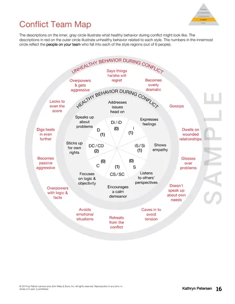 Inside page from the The Five Behaviors Team Development Team Member Report sample report